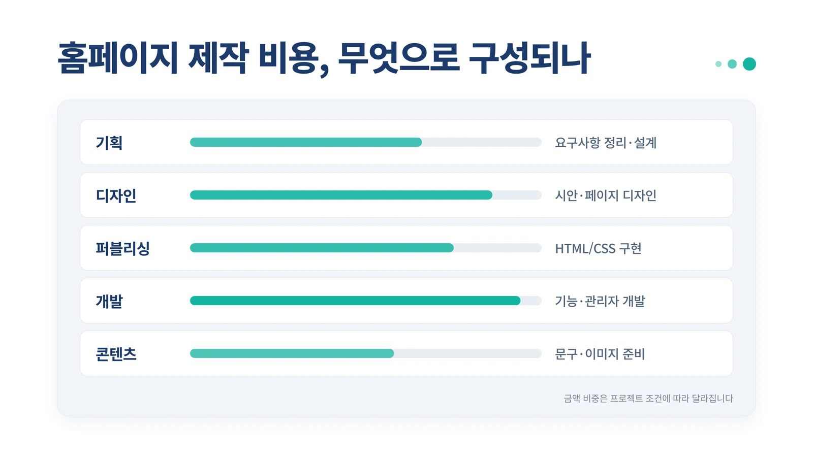 홈페이지 제작 비용 구성 요소 인포그래픽